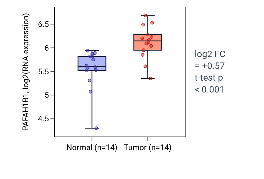 Tumor-vs-normal expression box plot for PAFAH1B1 in HNSC.