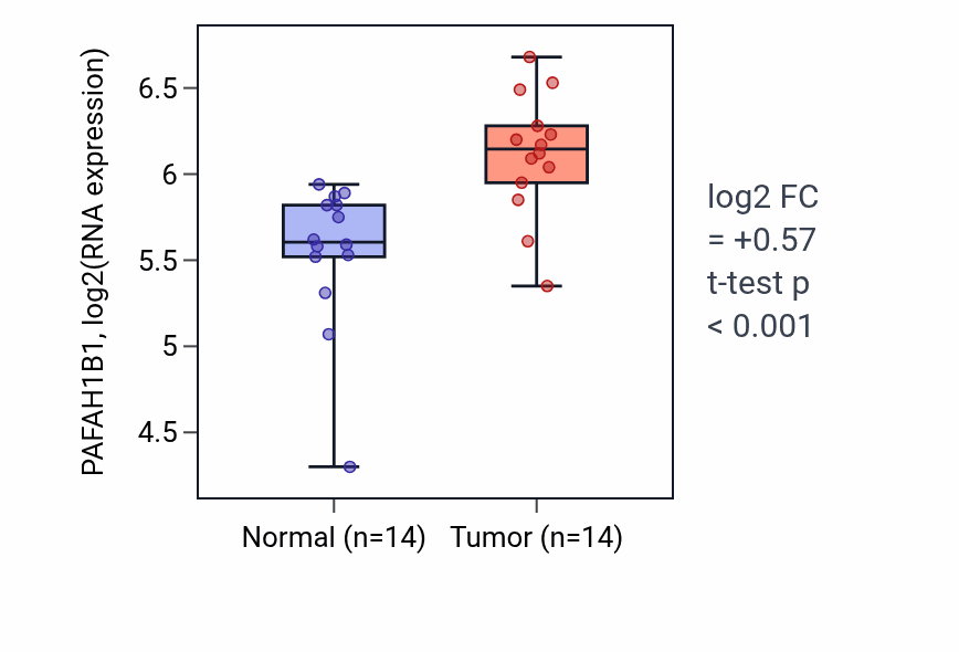 Tumor-vs-normal expression box plot for PAFAH1B1 RNA in HNSC.