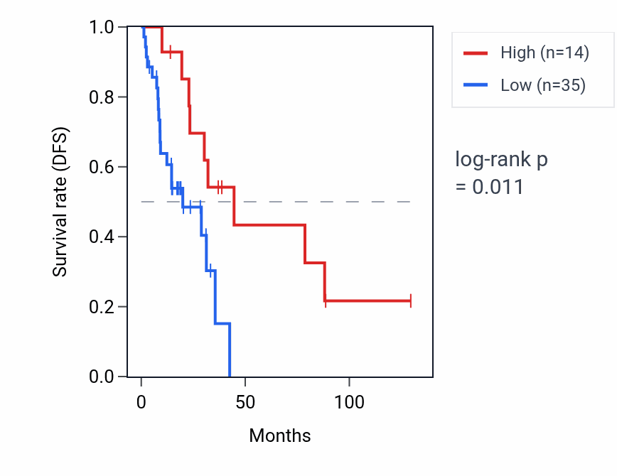 Kaplan&ndash;Meier survival curve for PAFAH1B1P1 RNA expression in LUAD: high vs low expression groups.