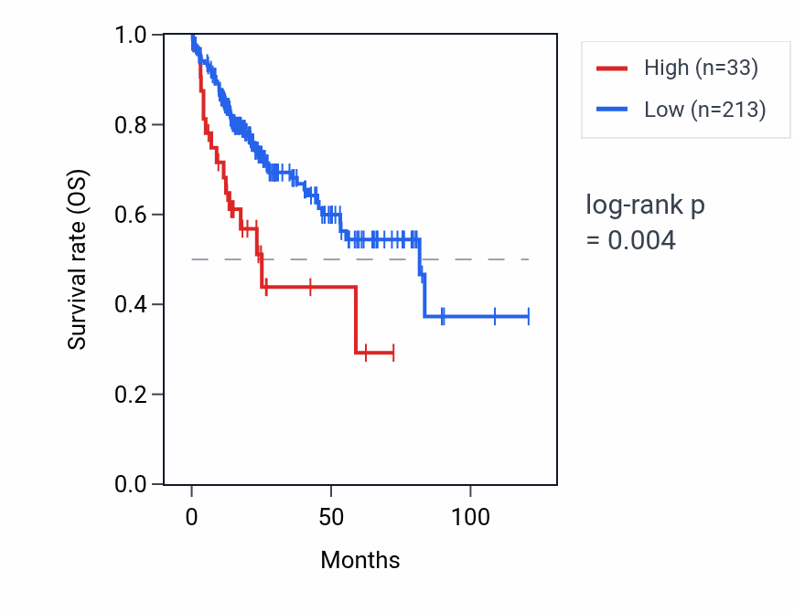 Kaplan&ndash;Meier survival curve for PAFAH1B1P2 RNA expression in LIHC: high vs low expression groups.