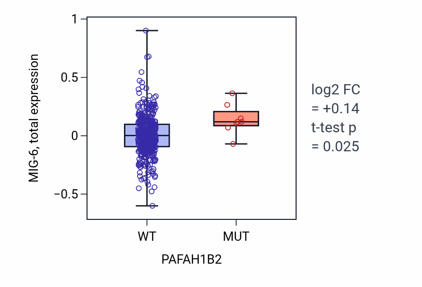 Box plot of MIG-6 in PAFAH1B2-low vs PAFAH1B2-high samples in UCEC.