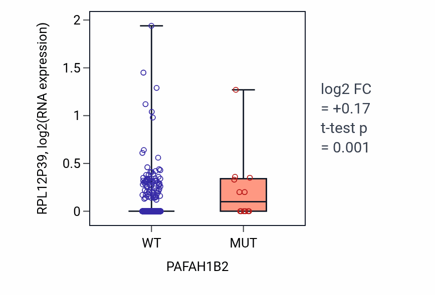 Box plot of RPL12P39 in PAFAH1B2-low vs PAFAH1B2-high samples in UCEC.