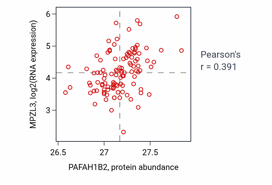 Per-sample scatter of PAFAH1B2 vs MPZL3 in LSCC (Pearson r = 0.39).