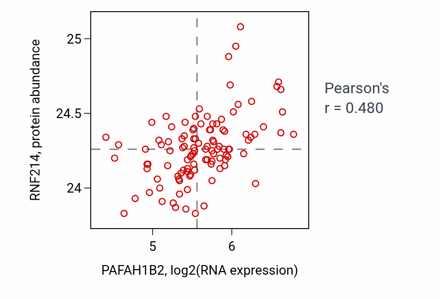 Per-sample scatter of PAFAH1B2 vs RNF214 in LSCC (Pearson r = 0.48).