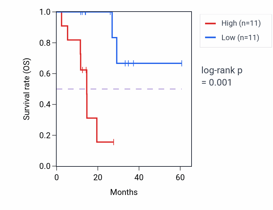 Kaplan&ndash;Meier survival curve for PAFAH1B2 mass-spec protein-high vs -low samples in LUAD.