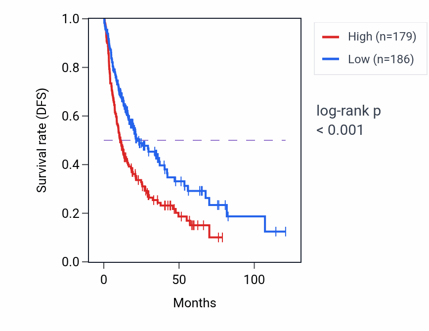 Kaplan&ndash;Meier survival curve for PAFAH1B2 RNA-high vs -low samples in LIHC.