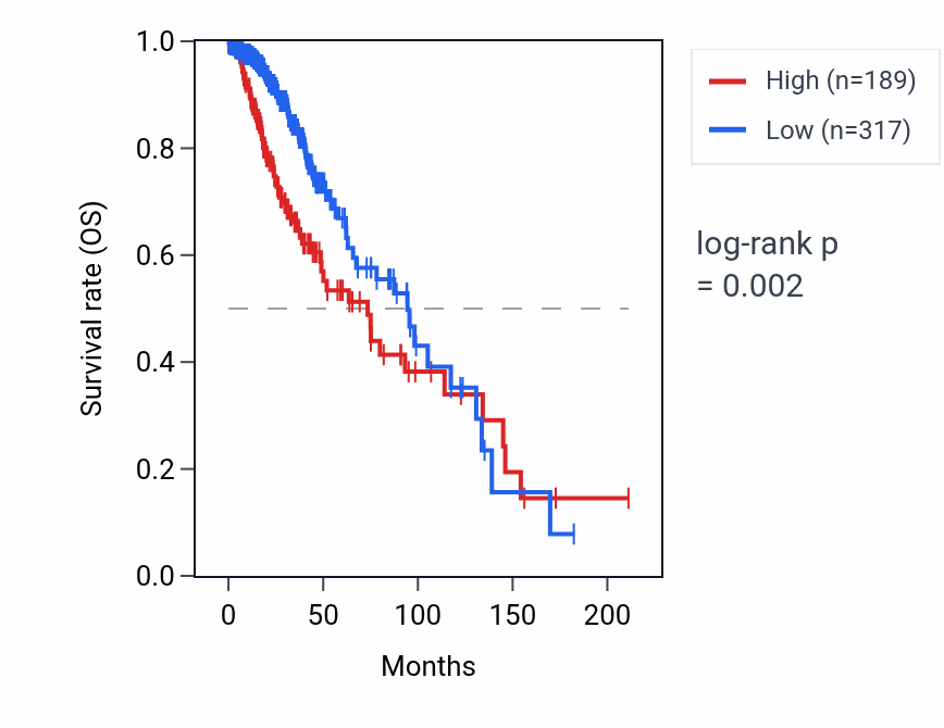 Kaplan&ndash;Meier survival curve for PAFAH1B2P1 RNA expression in LGG: high vs low expression groups.