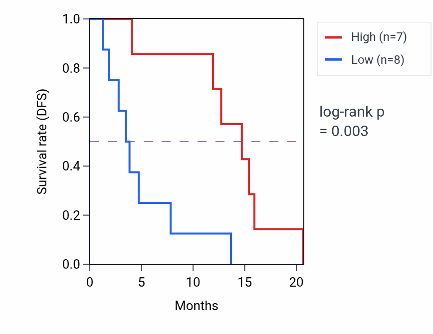 Kaplan&ndash;Meier survival curve for PAFAH1B2P2 RNA expression in MESO: high vs low expression groups.