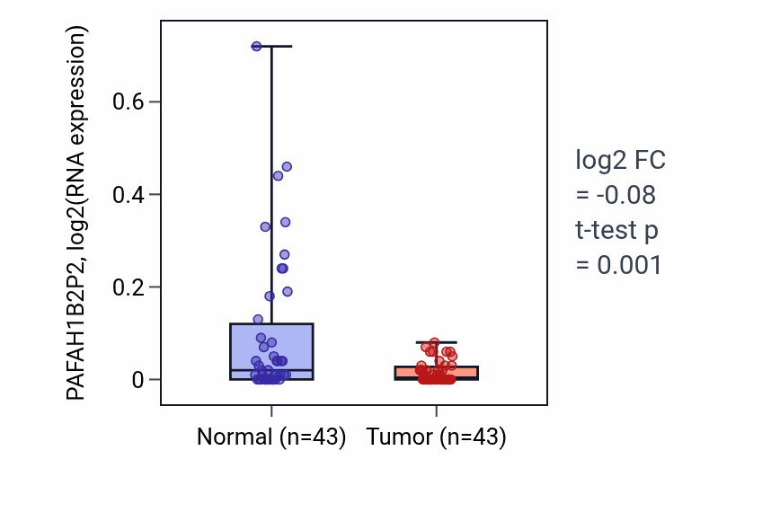 Tumor-vs-normal expression box plot for PAFAH1B2P2 in HNSC.