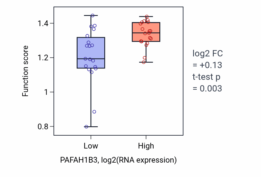 Box plot of DNA strand elongation involved in DNA replication in PAFAH1B3-low vs PAFAH1B3-high samples in BONE.