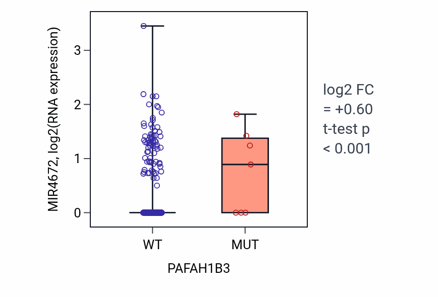 Box plot of MIR4672 in PAFAH1B3-low vs PAFAH1B3-high samples in UCEC.