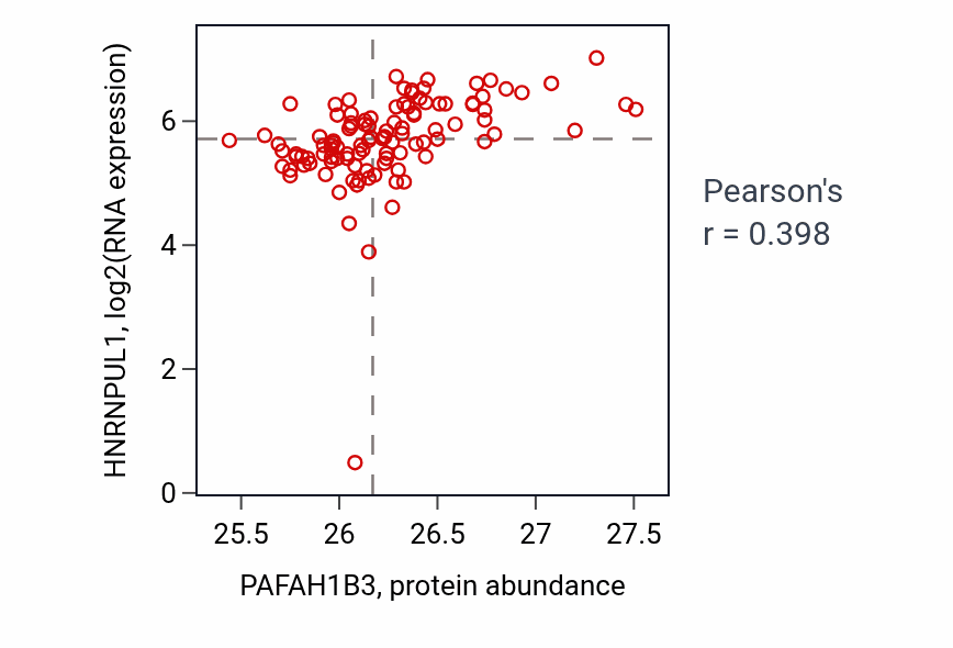 Per-sample scatter of PAFAH1B3 vs HNRNPUL1 in HNSC (Pearson r = 0.40).