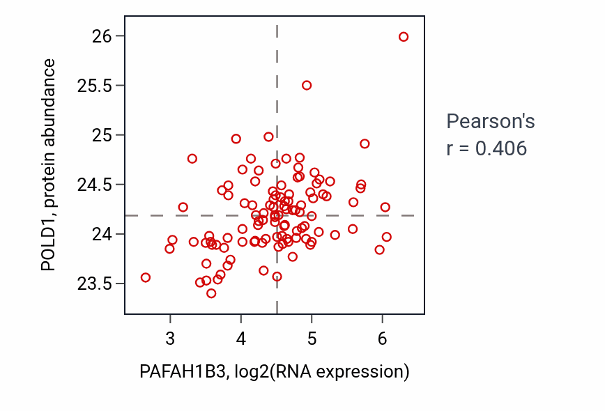 Per-sample scatter of PAFAH1B3 vs POLD1 in LSCC (Pearson r = 0.41).
