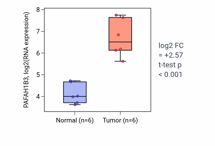 Tumor-vs-normal expression box plot for PAFAH1B3 RNA in LUAD.
