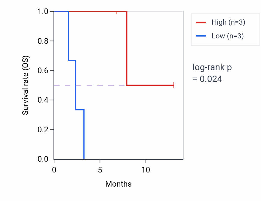 Kaplan&ndash;Meier survival curve for PAFAH1B3 mass-spec protein-high vs -low samples in CCRCC.