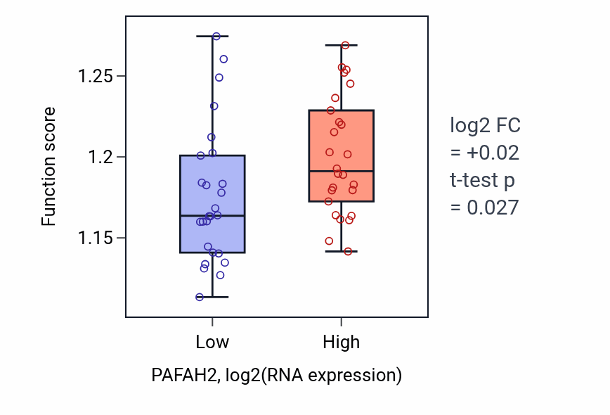 Box plot of Endosomal transport in PAFAH2-low vs PAFAH2-high samples in LUNG_SCLC.