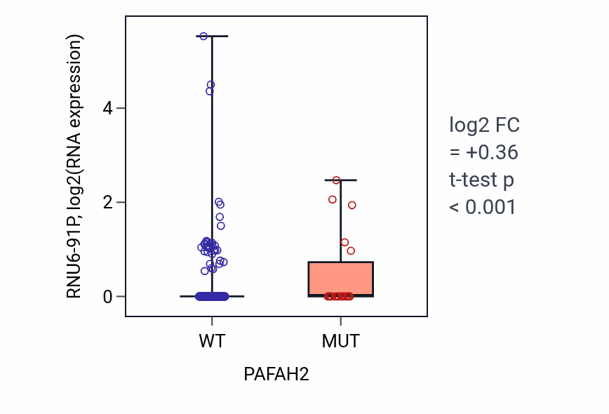 Box plot of RNU6-91P in PAFAH2-low vs PAFAH2-high samples in UCEC.