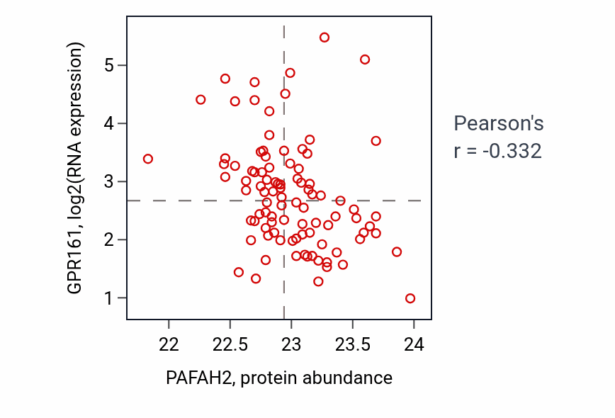 Per-sample scatter of PAFAH2 vs GPR161 in UCEC (Pearson r = -0.33).