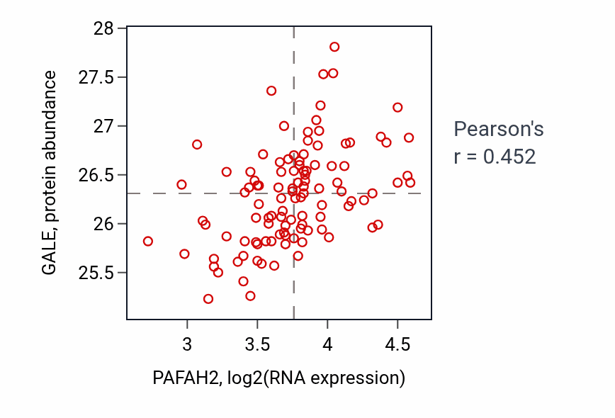 Per-sample scatter of PAFAH2 vs GALE in LSCC (Pearson r = 0.45).