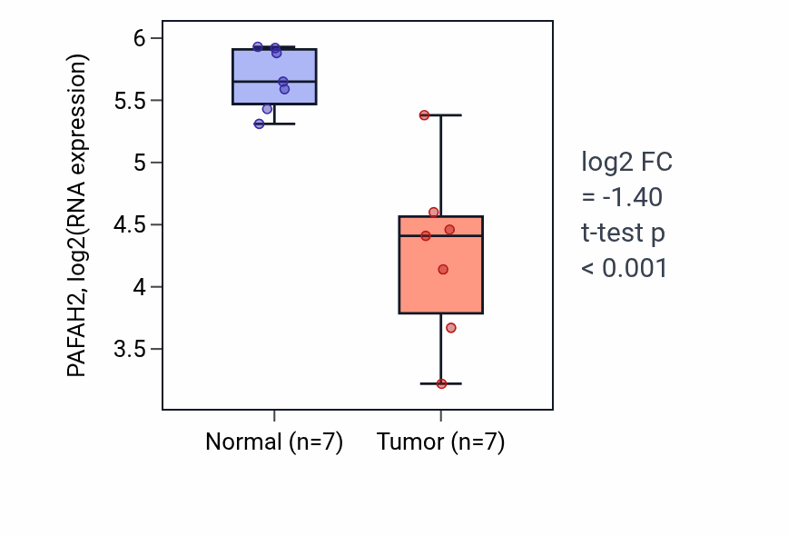 Tumor-vs-normal expression box plot for PAFAH2 RNA in COAD.