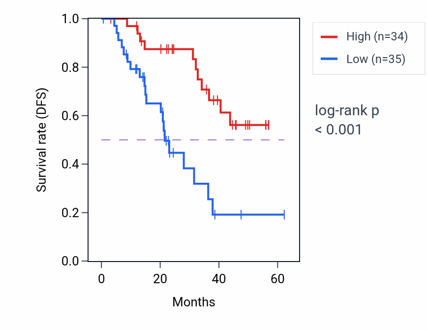 Kaplan&ndash;Meier survival curve for PAFAH2 mass-spec protein-high vs -low samples in HNSC.