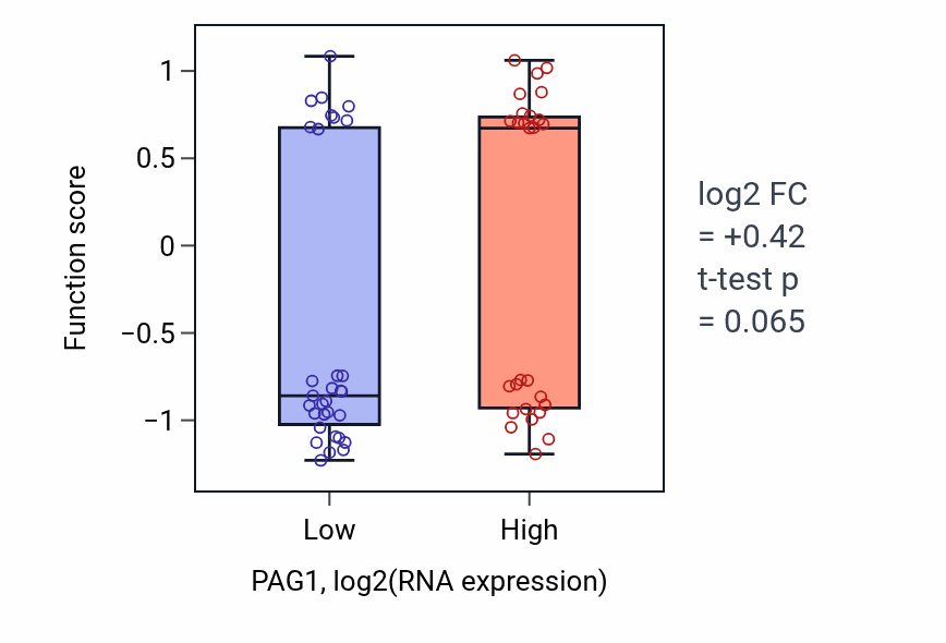Box plot of Positive regulation of fertilization in PAG1-low vs PAG1-high samples in OVARY.