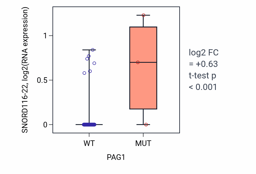 Box plot of SNORD116-22 in PAG1-low vs PAG1-high samples in LIHC.