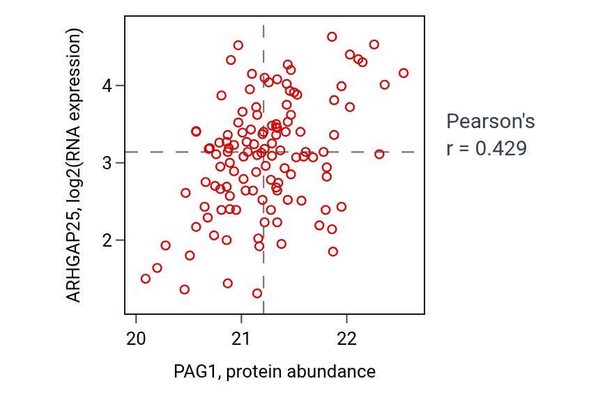 Per-sample scatter of PAG1 vs ARHGAP25 in BRCA (Pearson r = 0.43).