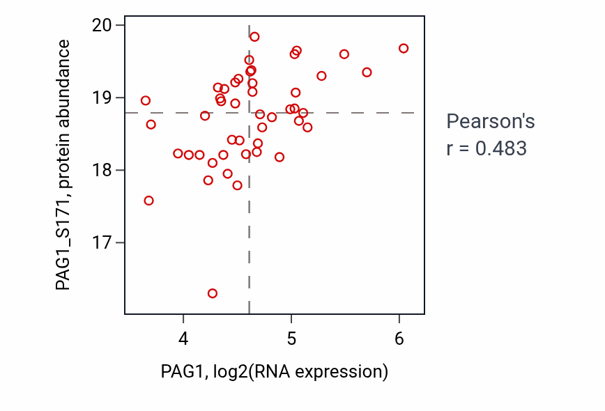 Per-sample scatter of PAG1 vs PAG1_S171 in PDAC (Pearson r = 0.48).
