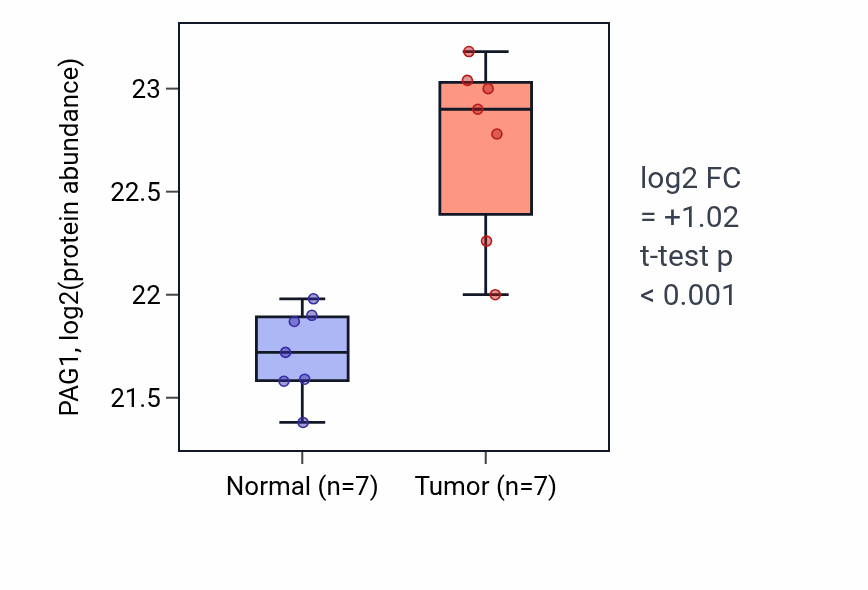 Tumor-vs-normal mass-spec protein box plot for PAG1 in CCRCC.