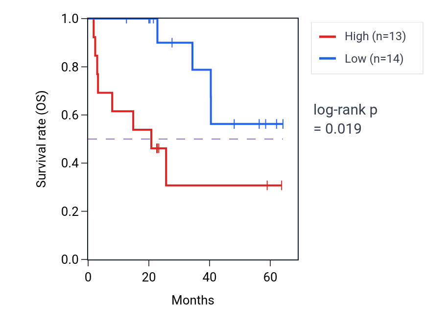 Kaplan&ndash;Meier survival curve for PAG1 mass-spec protein-high vs -low samples in CCRCC.