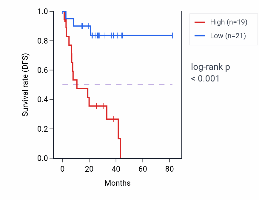 Kaplan&ndash;Meier survival curve for PAG1 RNA-high vs -low samples in UVM.