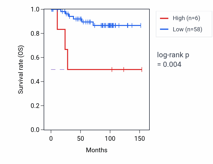 Kaplan&ndash;Meier survival curve for PAGE1 RNA expression in KICH: high vs low expression groups.