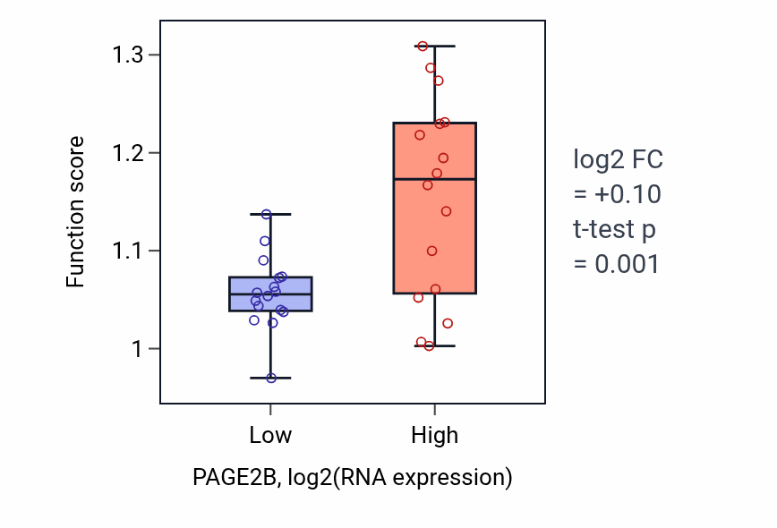 Box plot of Reticulophagy in PAGE2B-low vs PAGE2B-high samples in OESOPHAGUS.