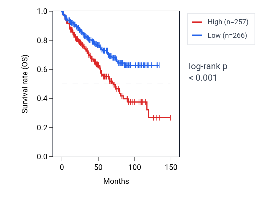 Kaplan&ndash;Meier survival curve for PAGE2B RNA expression in KIRC: high vs low expression groups.