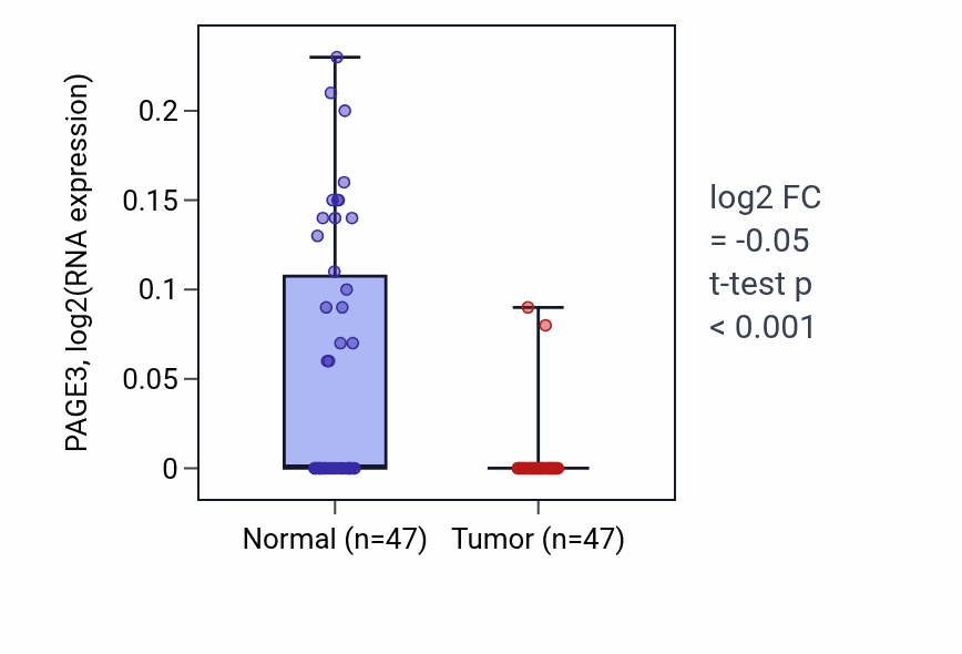 Tumor-vs-normal expression box plot for PAGE3 in KIRC.