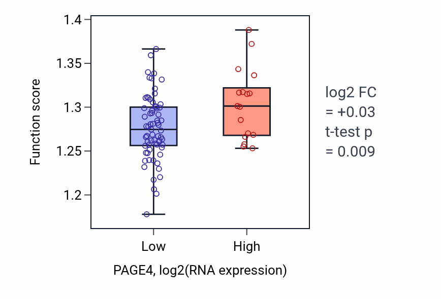 Box plot of Establishment of protein localization to organelle in PAGE4-low vs PAGE4-high samples in CNS.