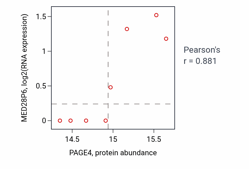 Per-sample scatter of PAGE4 vs MED28P6 in CCRCC (Pearson r = 0.88).