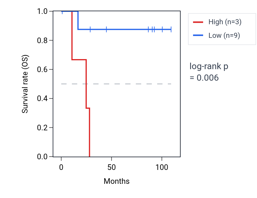 Kaplan&ndash;Meier survival curve for PAGE4 RNA expression in KICH: high vs low expression groups.