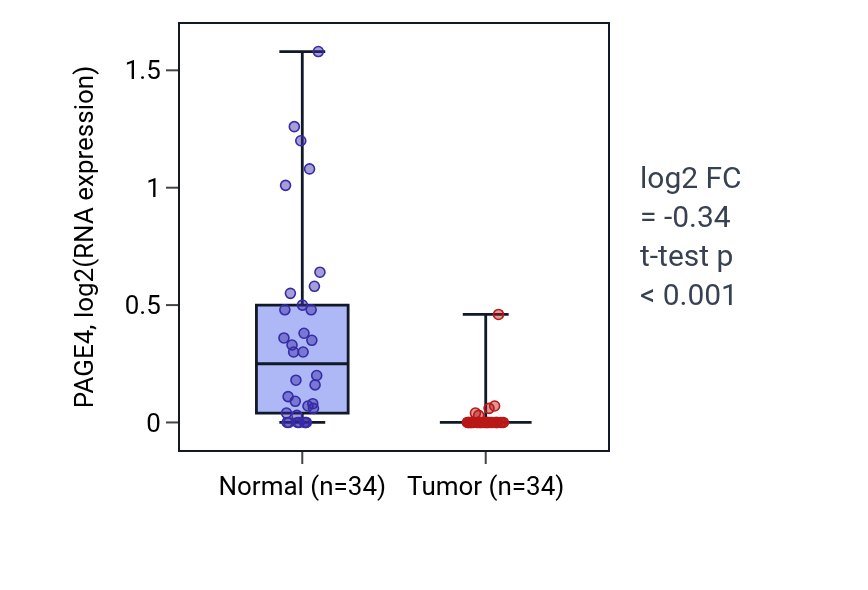 Tumor-vs-normal expression box plot for PAGE4 in KIRC.