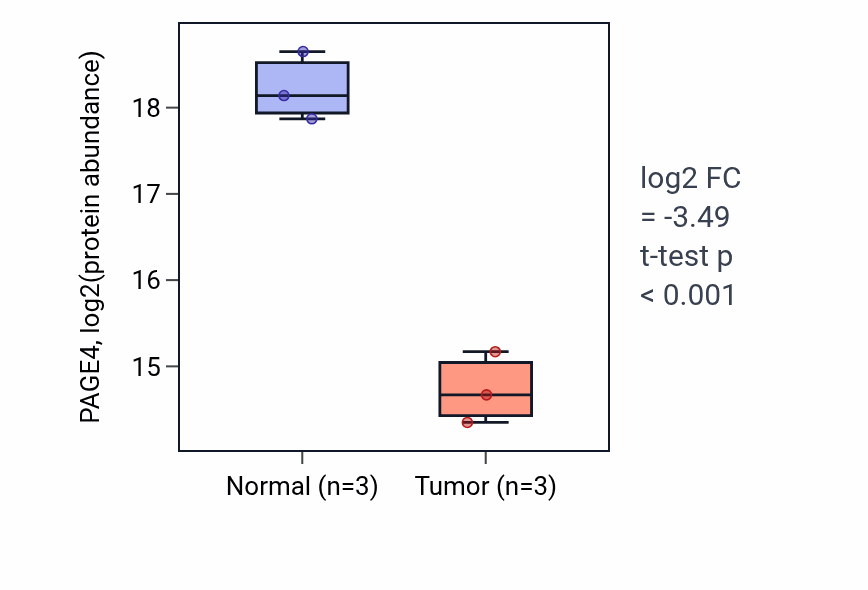 Tumor-vs-normal mass-spec protein box plot for PAGE4 in CCRCC.