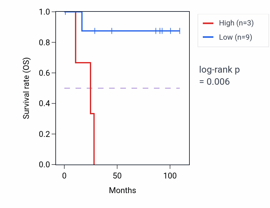 Kaplan&ndash;Meier survival curve for PAGE4 RNA-high vs -low samples in KICH.