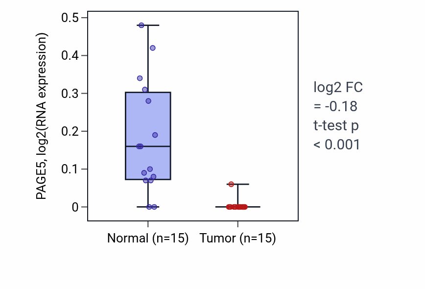 Tumor-vs-normal expression box plot for PAGE5 in KICH.