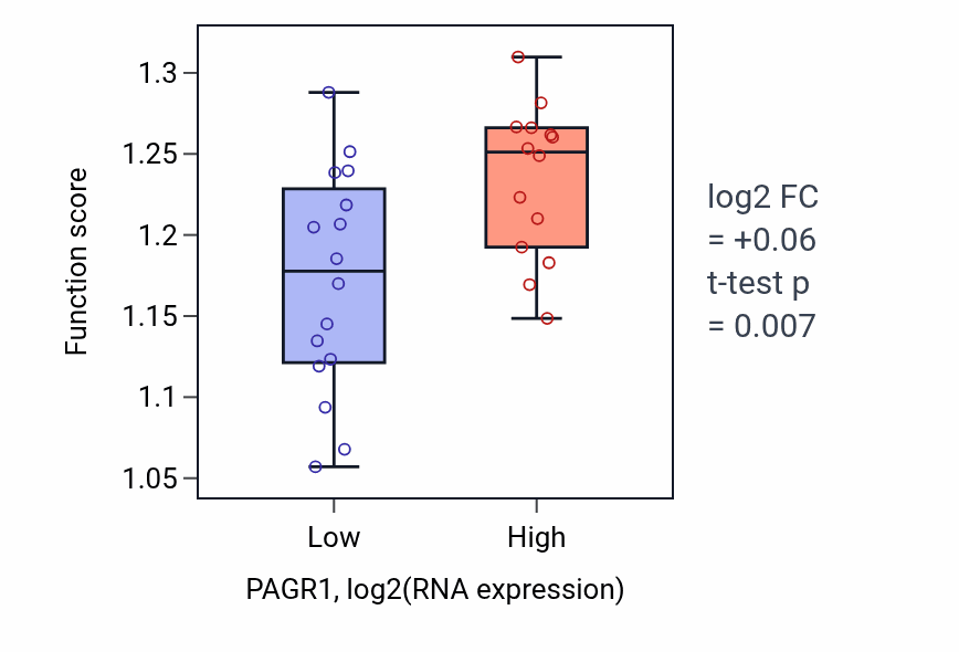 Box plot of DNA replication in PAGR1-low vs PAGR1-high samples in BLOOD_Myeloma.