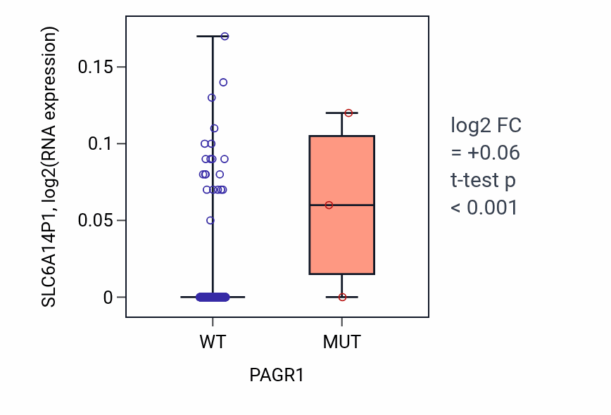 Box plot of SLC6A14P1 in PAGR1-low vs PAGR1-high samples in HNSC.