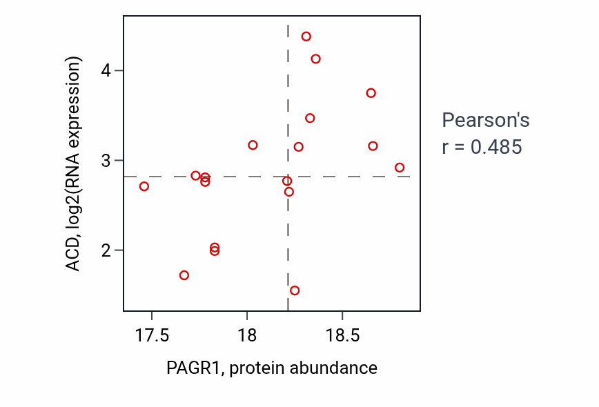 Per-sample scatter of PAGR1 vs ACD in OV (Pearson r = 0.48).