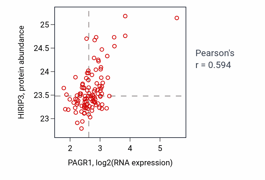 Per-sample scatter of PAGR1 vs HIRIP3 in LSCC (Pearson r = 0.59).