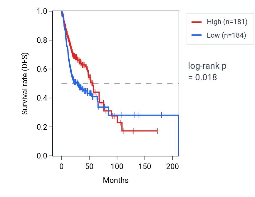 Kaplan&ndash;Meier survival curve for PAGR1 RNA expression in HNSC: high vs low expression groups.