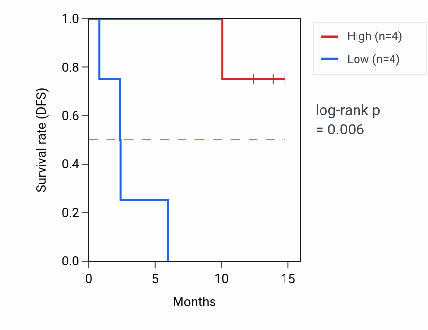 Kaplan&ndash;Meier survival curve for PAGR1 mass-spec protein-high vs -low samples in LUAD.