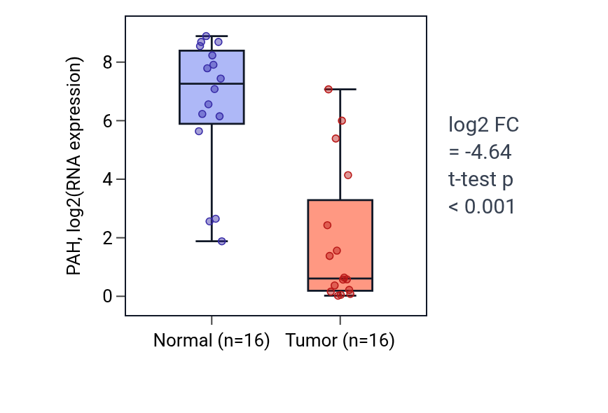 Tumor-vs-normal expression box plot for PAH in KIRP.